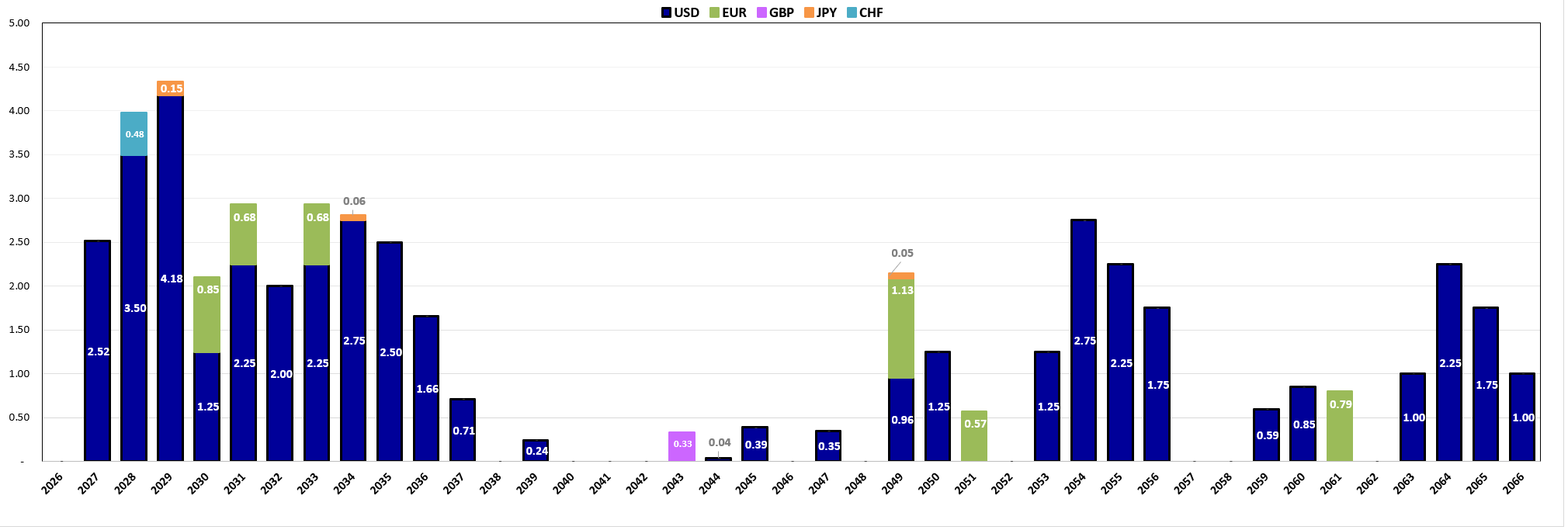 Debt Maturity Profile Chart