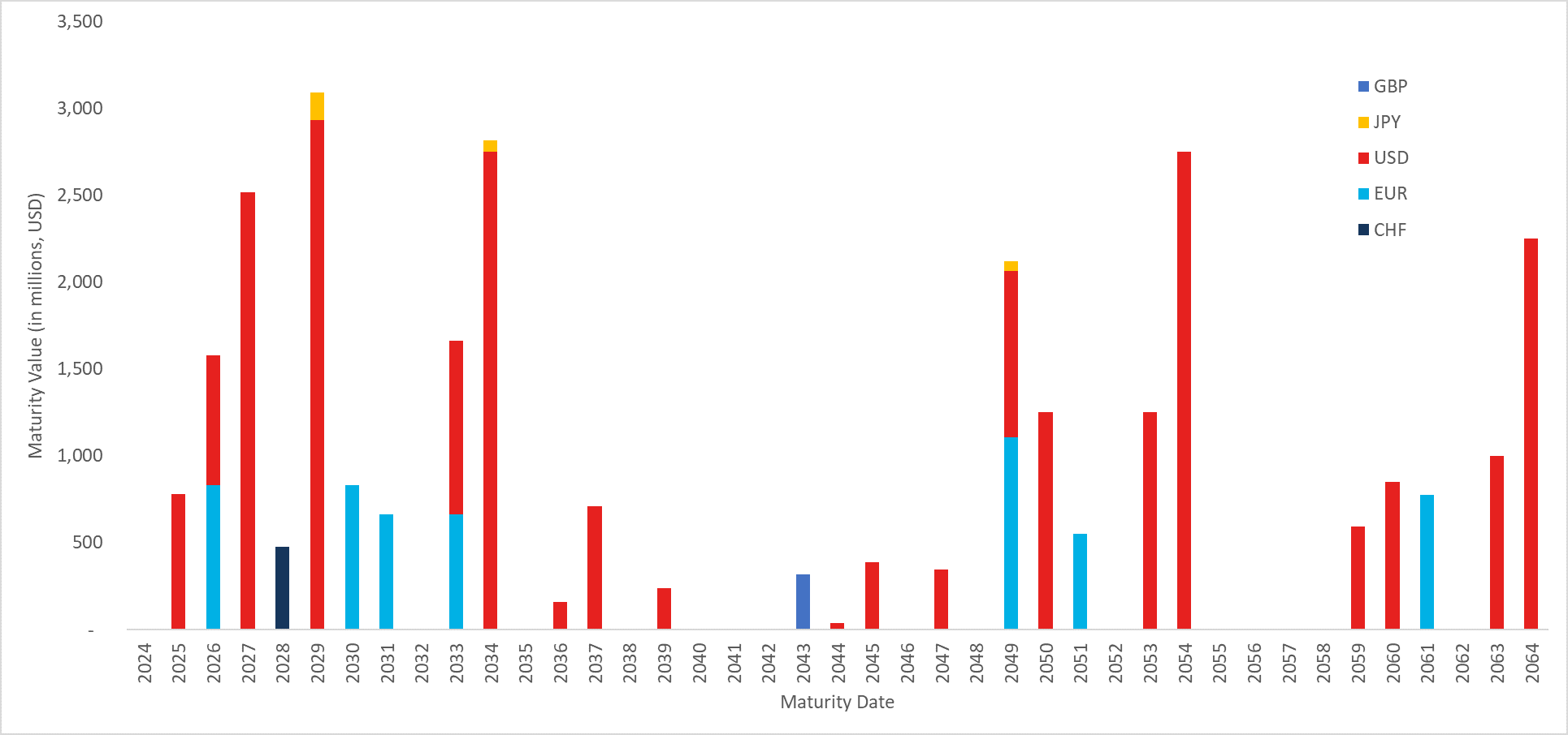 Debt Maturity Profile Graph